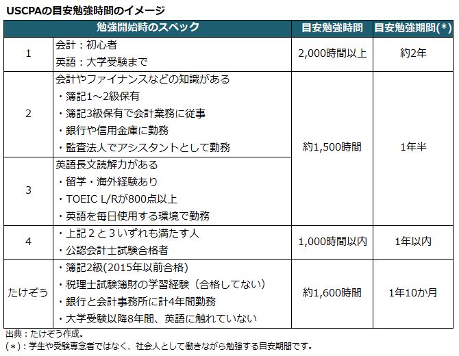 USCPAのリアルな難易度を合格者が解説【簿記1級や税理士試験とも徹底 ...